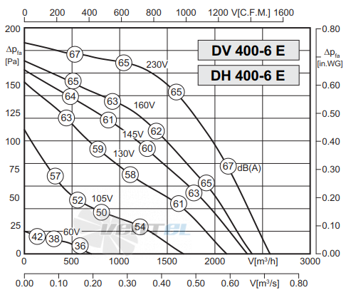 Rosenberg DH 400-6 E - описание, технические характеристики, графики